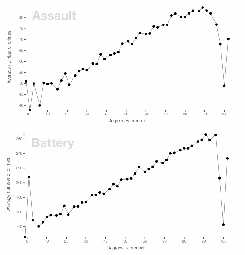 Chicago Assault and Battery Crimes (http://crime.static-eric.com/)