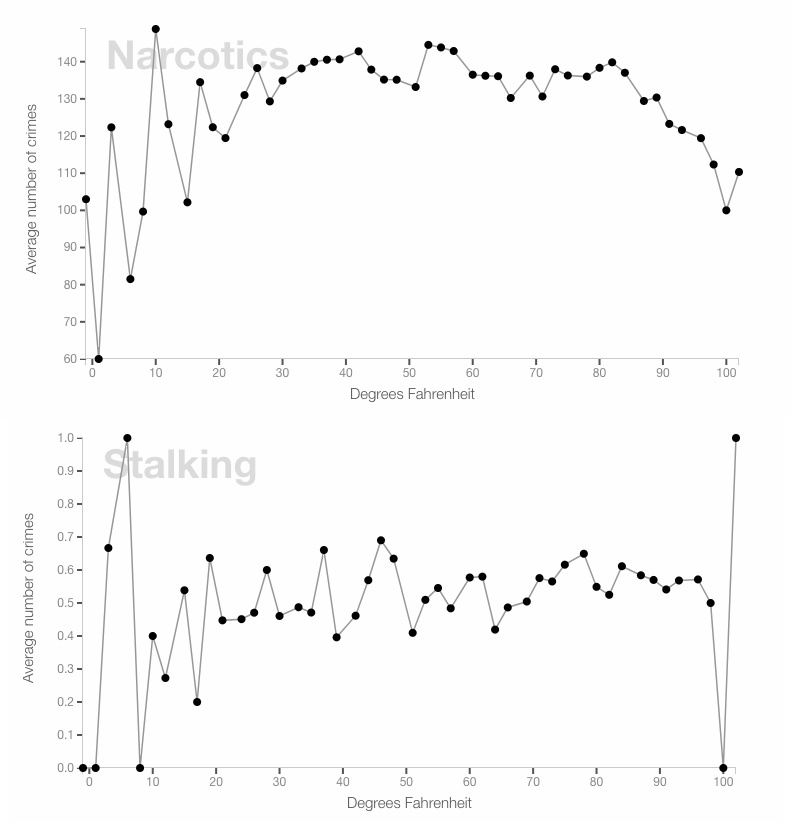 Chicago Narcotics and Stalking Crimes (http://crime.static-eric.com/)