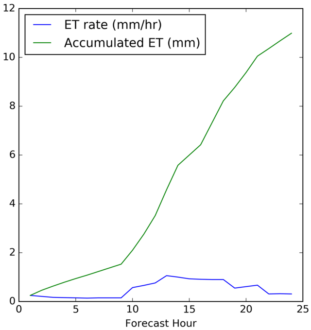 Potential Evapotranspiration Rate & Accumulated Potential Evapotranspiration