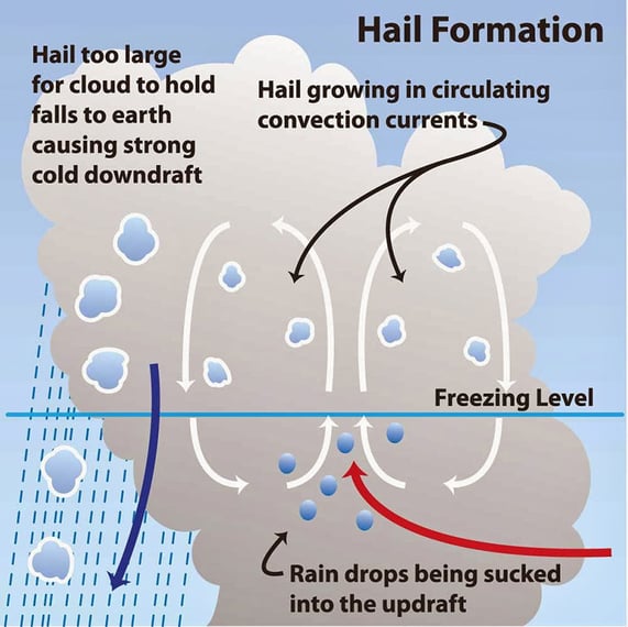 Hail Formation -WRONG