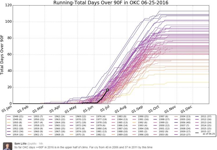 Days Above or Equal to 90F in OKC