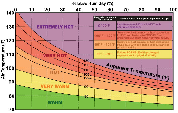 Heat Index Graph