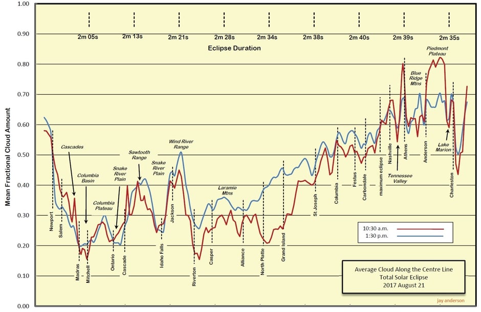 Avereage Cloudiness Along Total Eclipse Path