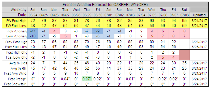 Frontier Forecast for Casper, WY