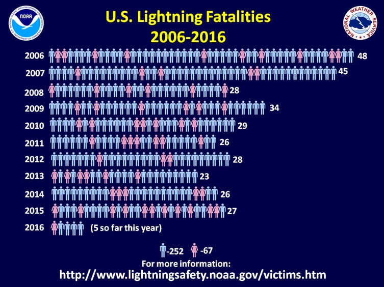 US Lightning Fatalities