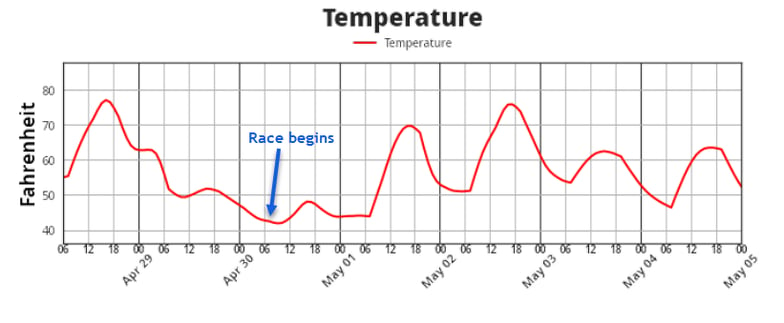 Oklahoma City Memorial Marathon Temperature