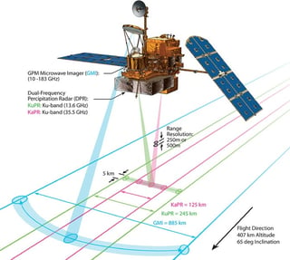 How Microwave Satellite Works