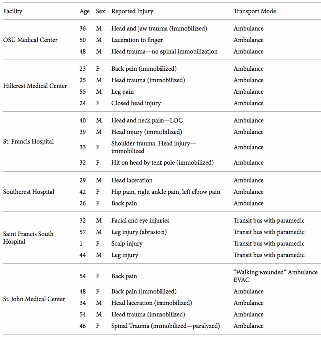 Oktoberfest List of Injuries Due to Tent Collapse.