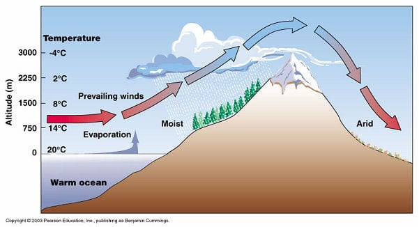 Rain Shadow Diagram