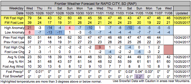 Rapid City Frontier Forecast