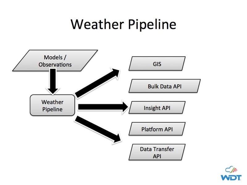 Pipeline for Weather Data APIs