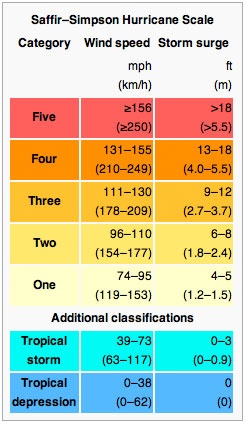 Saffir-Simpson Scale