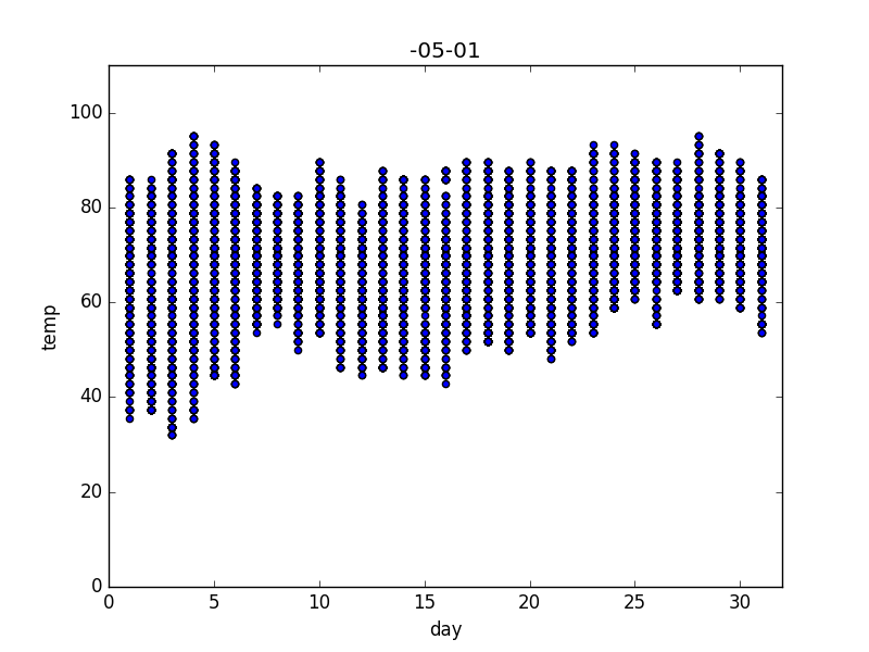 May Temperatures using API