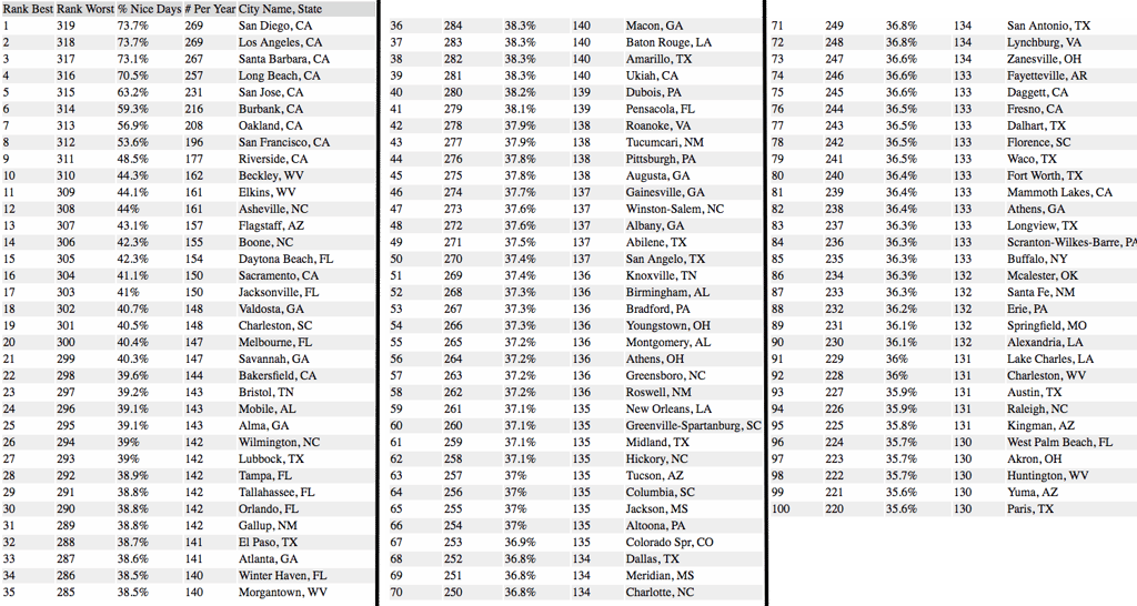 Top 100 US Cities with the Best Weather