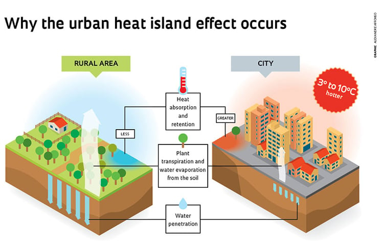 Urban Heat Island