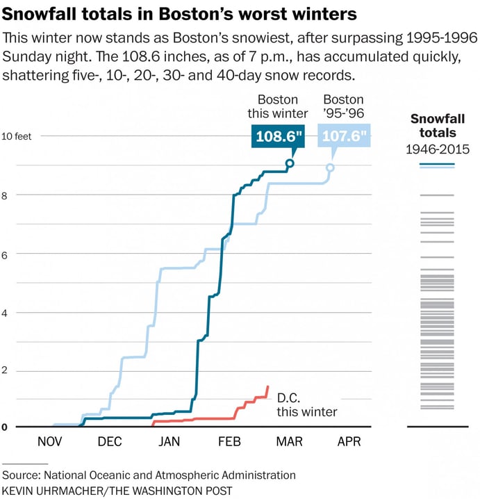 Snowfall Totals