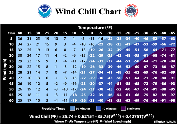 NWS Windchill Chart