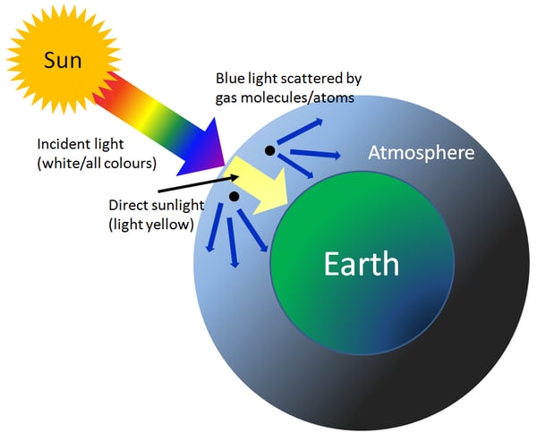 Why is the sky blue?