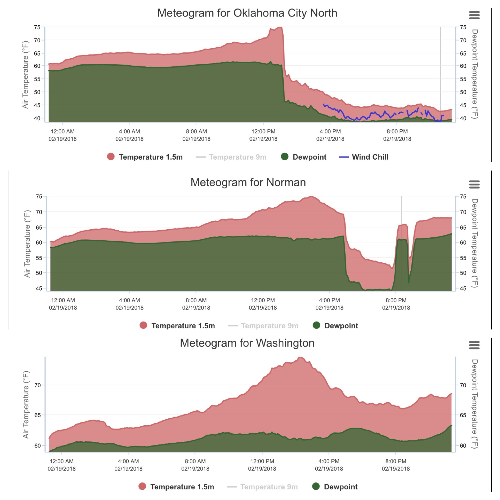 Central OK Meteograms