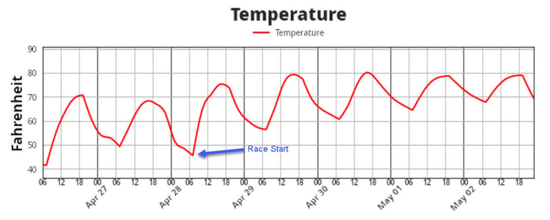 Memorial Marathon Meteogram