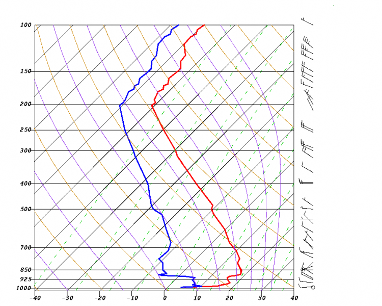 Example Skew-T with Plotted Data