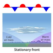 Stationary Front