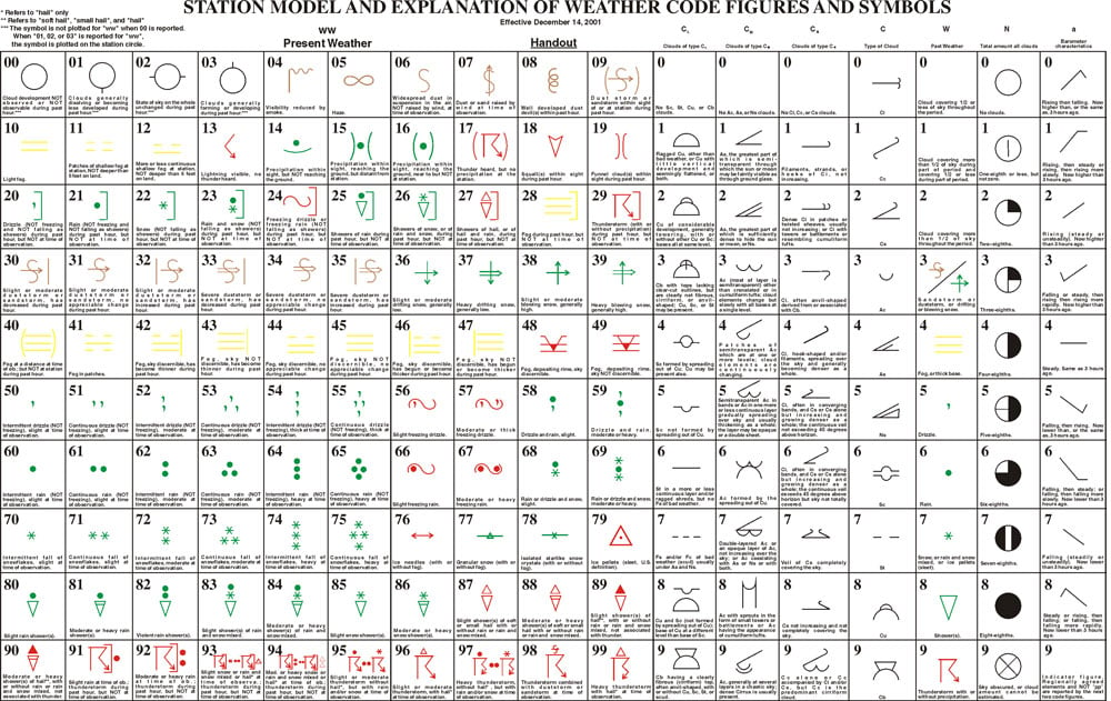 Weather Symbols