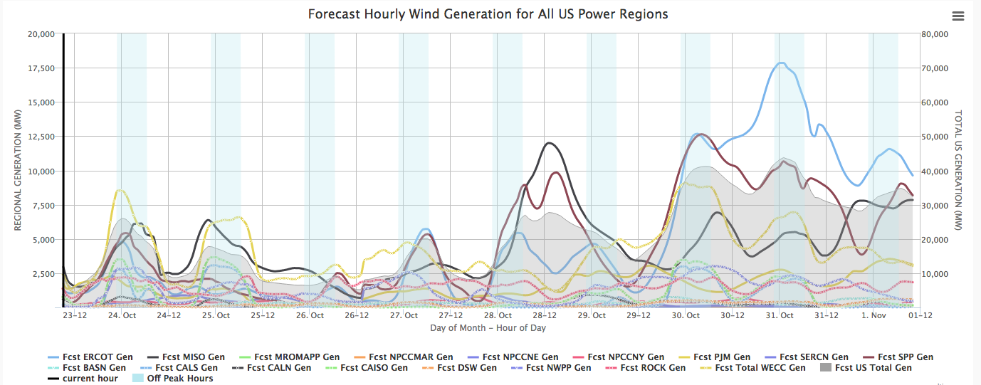 Frontier Wind Generation Forecast