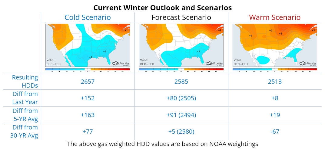 Current Winter Outlook and Scenarios