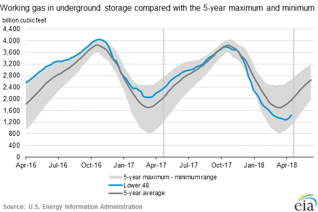 The Annual Minimum in Yearly Energy Demand Has Arrived