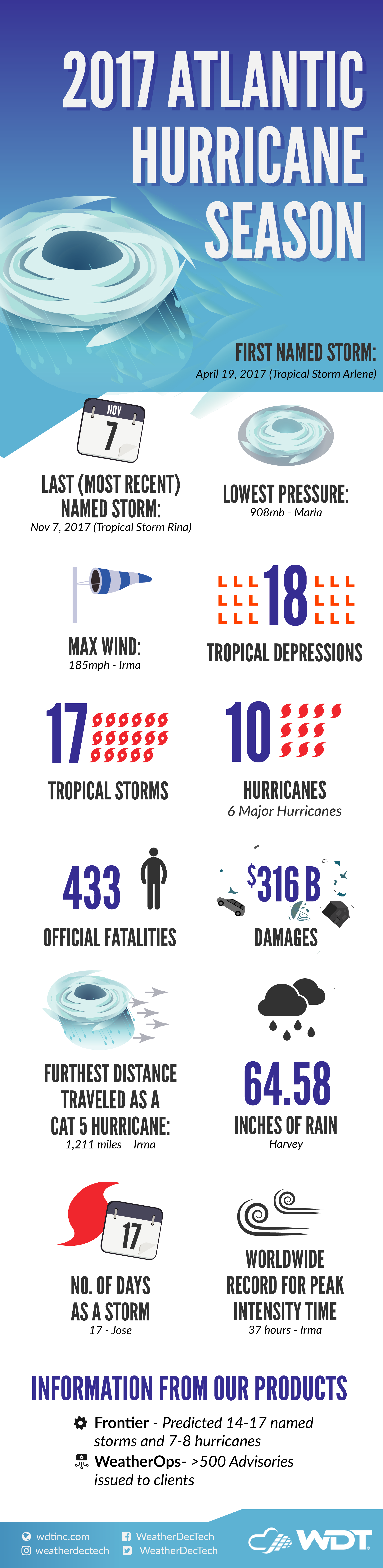 The Entire 2017 Atlantic Hurricane Season in One Infographic