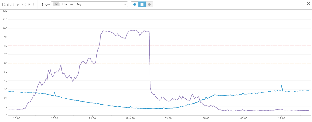 Our Recent Migration to the Cloud Leads to Several Questions