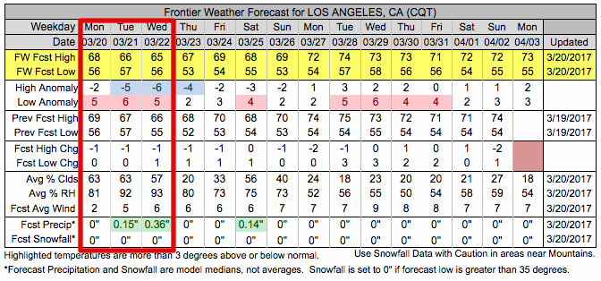 World Baseball Classic Weather for the Week