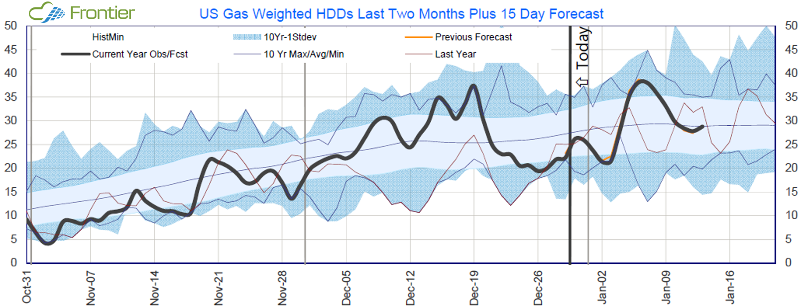 Utilizing Frontier Weather Forecasts for Natural Gas Trading