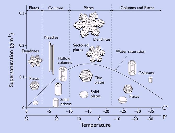 Snow to Liquid Ratios – How are They Calculated?