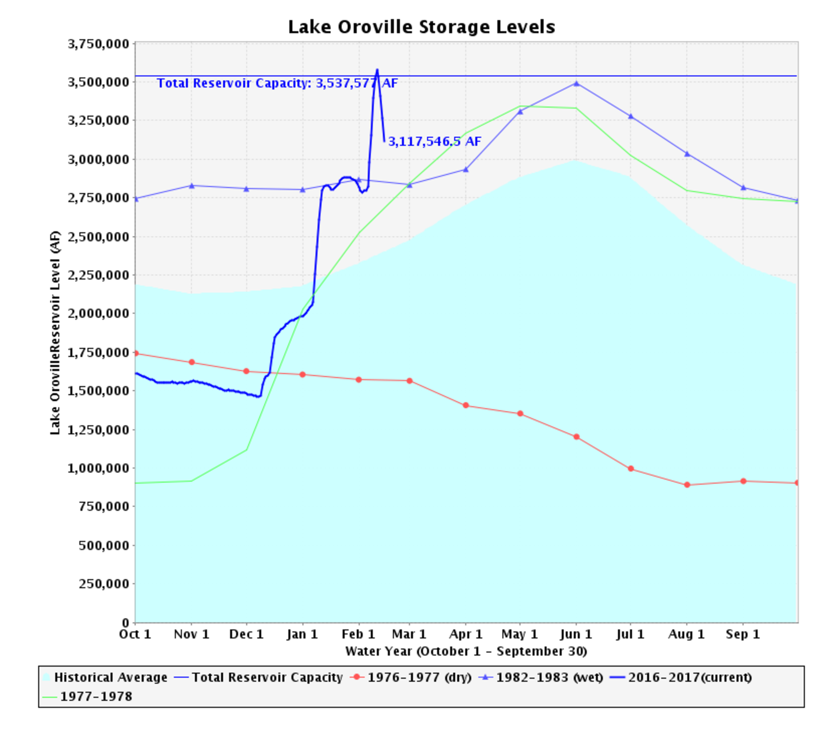 Heavy Rain in California Affects Infrastructure