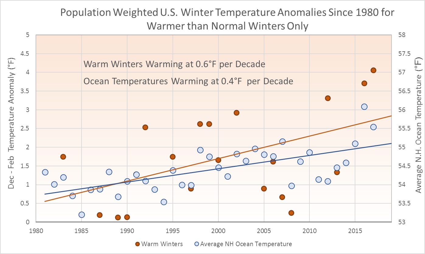 US Winter Temperature Trends and The Game of Thrones