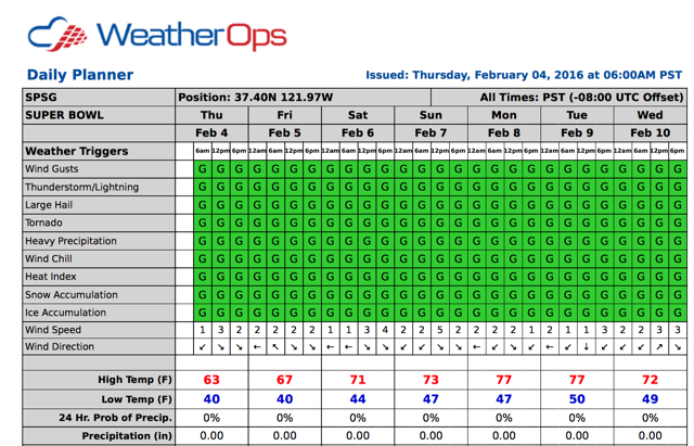 WDT WeatherOps Has San Francisco Covered This Weekend