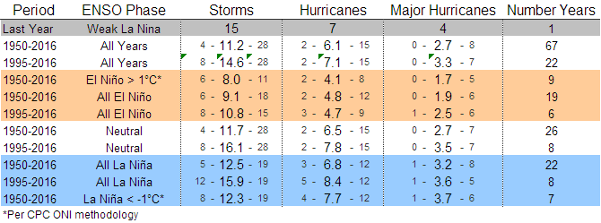 How Does ENSO Phase Impact the Atlantic Hurricane Season?