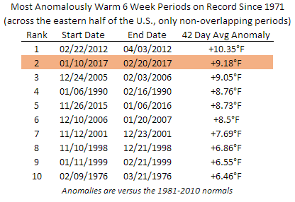 Where Does the Current Run of Warmth Rank Historically?