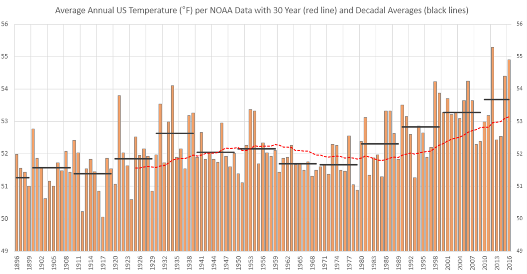 2016 Ranks 2nd Warmest on Record for the U.S. and Warmest on Record Globally