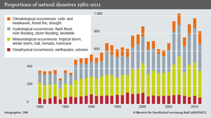 40 percent of businesses fail after a significant weather event