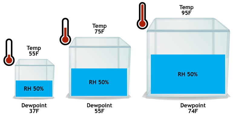 Do You Know How Much Water Is in the Air?