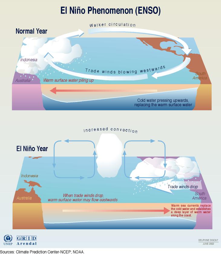 El Niño: The Good, the Bad and the Ugly