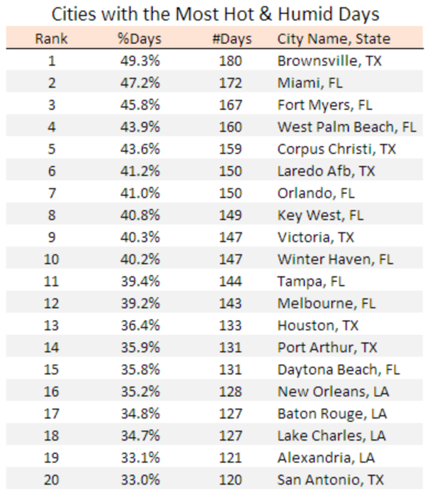 Which Cities Have the Best Weather?