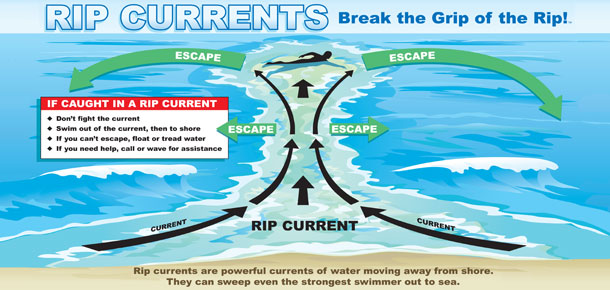 Your Guide to Rip Currents [Updated Sept. 2018]