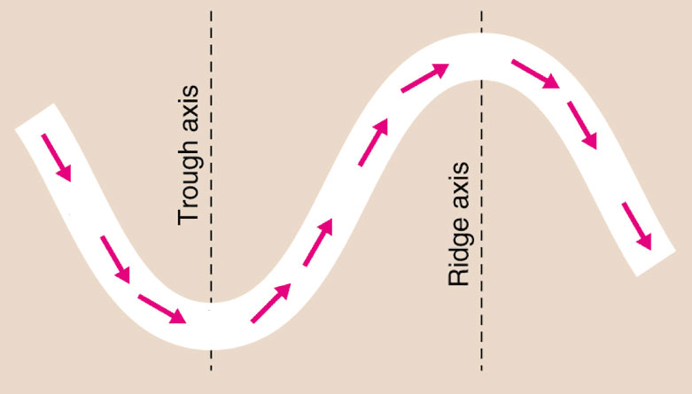 What are Troughs and Ridges?