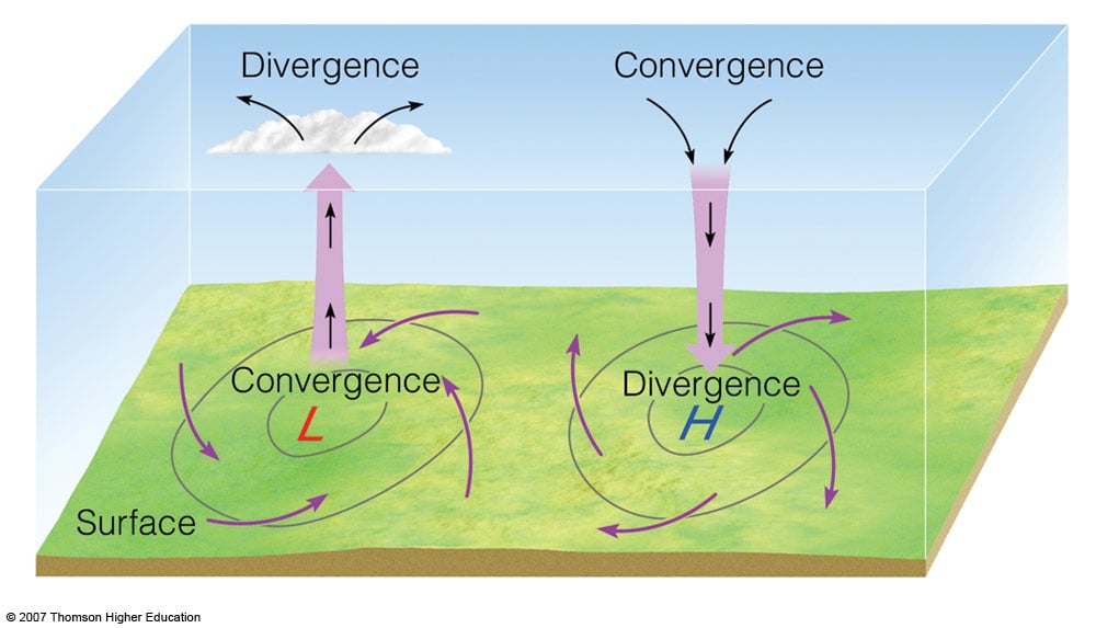 How Does Subsidence Affect Weather?