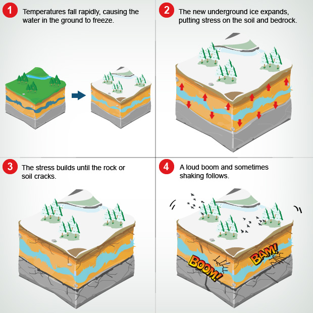 Have You Heard of a Frost Quake Before?