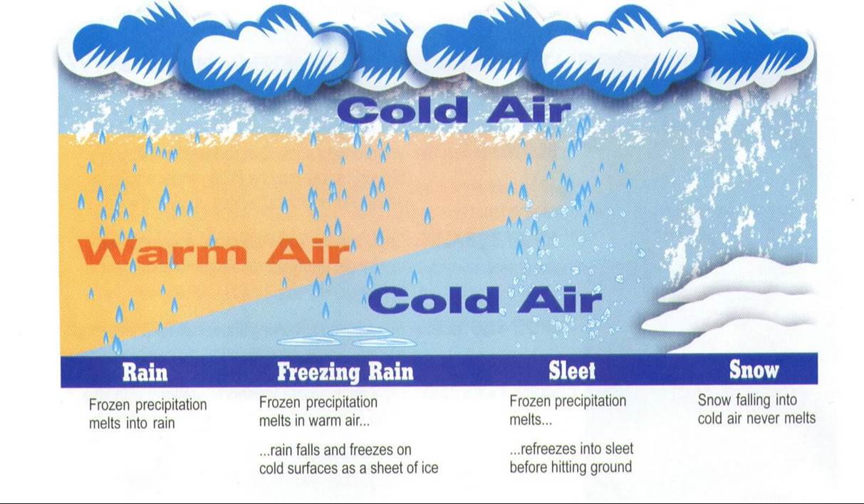 Here's What Determines the Type of Winter Precipitation That Falls